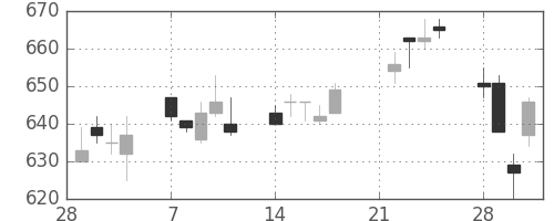 郵船の日足チャート(2005年3月)