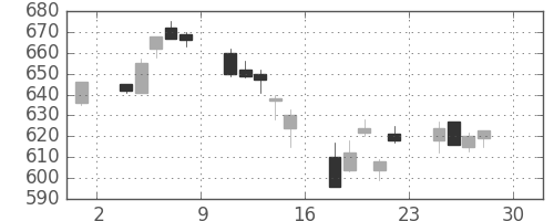 郵船の日足チャート(2005年4月)