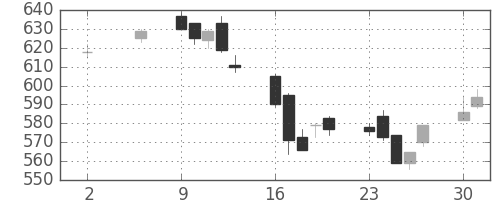郵船の日足チャート(2005年5月)