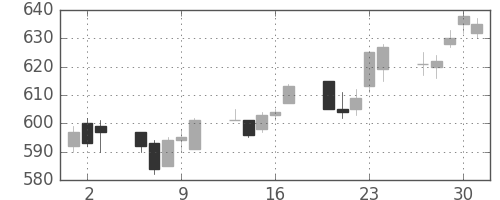 郵船の日足チャート(2005年6月)