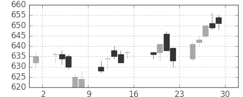郵船の日足チャート(2005年7月)