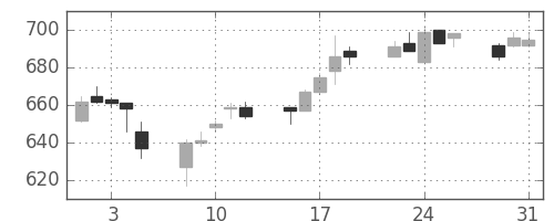 郵船の日足チャート(2005年8月)