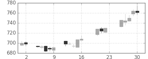 郵船の日足チャート(2005年9月)