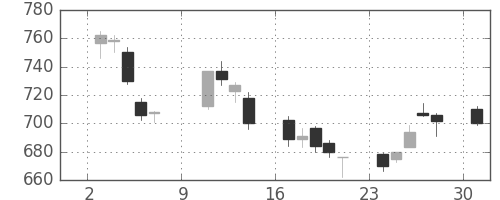 郵船の日足チャート(2005年10月)