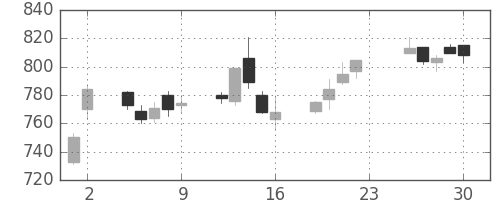 郵船の日足チャート(2005年12月)