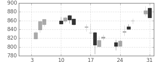 郵船の日足チャート(2006年1月)