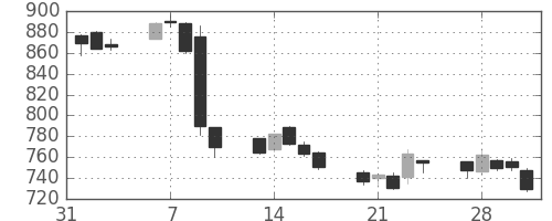 郵船の日足チャート(2006年2月)