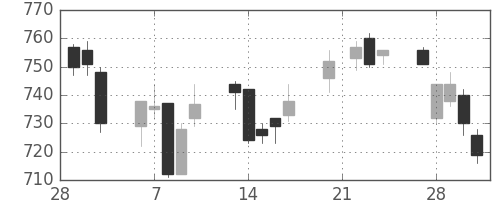 郵船の日足チャート(2006年3月)