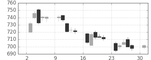 郵船の日足チャート(2006年4月)