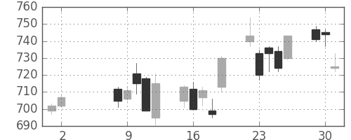 郵船の日足チャート(2006年5月)