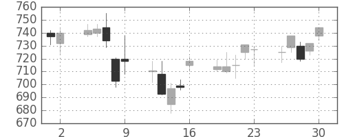 郵船の日足チャート(2006年6月)