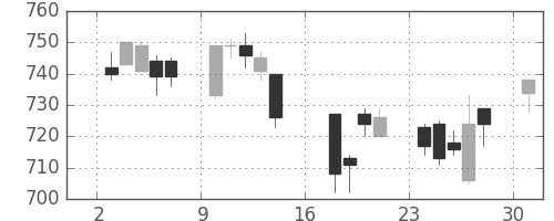 郵船の日足チャート(2006年7月)