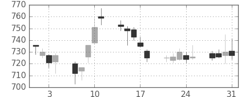 郵船の日足チャート(2006年8月)