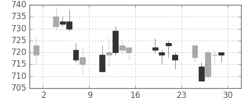 郵船の日足チャート(2006年9月)