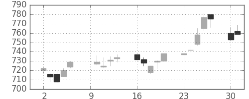 郵船の日足チャート(2006年10月)