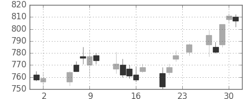郵船の日足チャート(2006年11月)