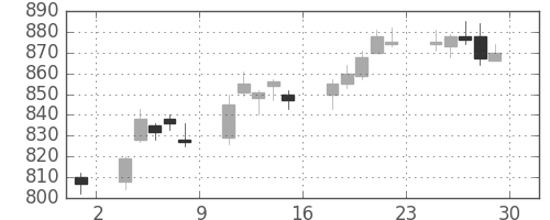 郵船の日足チャート(2006年12月)