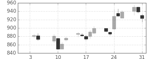 郵船の日足チャート(2007年1月)