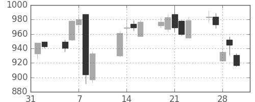 郵船の日足チャート(2007年2月)