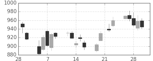 郵船の日足チャート(2007年3月)