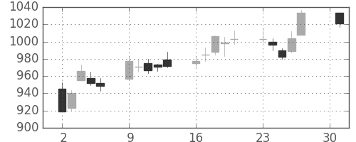 郵船の日足チャート(2007年4月)