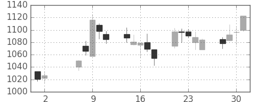 郵船の日足チャート(2007年5月)
