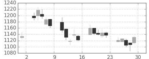 郵船の日足チャート(2007年6月)