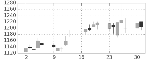 郵船の日足チャート(2007年7月)