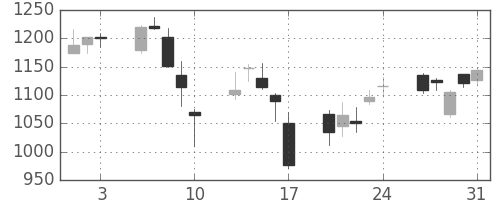 郵船の日足チャート(2007年8月)