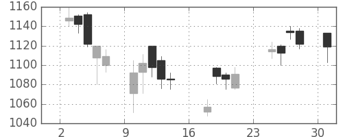 郵船の日足チャート(2007年9月)