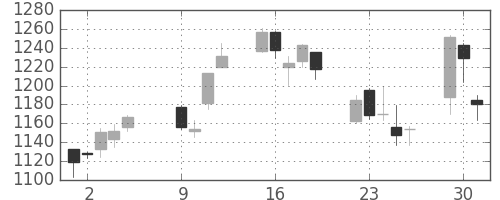 郵船の日足チャート(2007年10月)