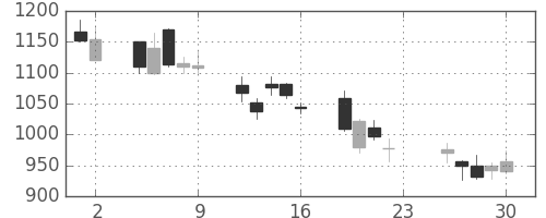 郵船の日足チャート(2007年11月)