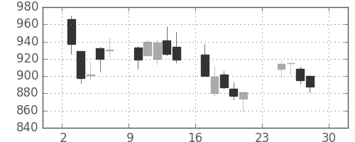 郵船の日足チャート(2007年12月)