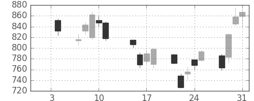 郵船の日足チャート(2008年1月)