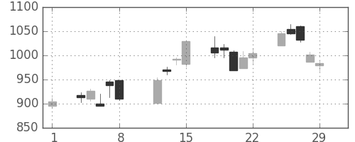 郵船の日足チャート(2008年2月)
