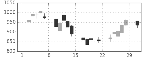 郵船の日足チャート(2008年3月)
