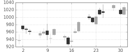 郵船の日足チャート(2008年4月)