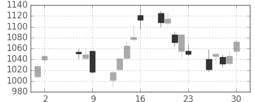 郵船の日足チャート(2008年5月)