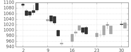 郵船の日足チャート(2008年6月)