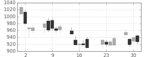 郵船の日足チャート(2008年7月)