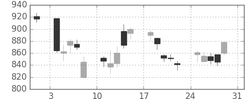 郵船の日足チャート(2008年8月)