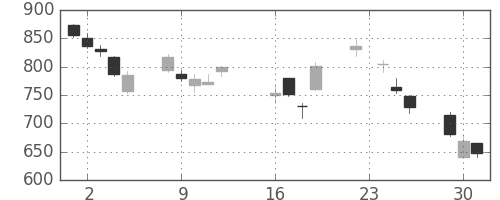 郵船の日足チャート(2008年9月)