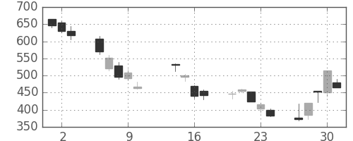 郵船の日足チャート(2008年10月)