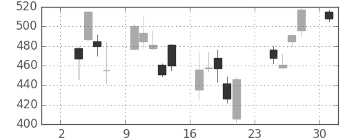 郵船の日足チャート(2008年11月)