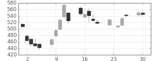 郵船の日足チャート(2008年12月)