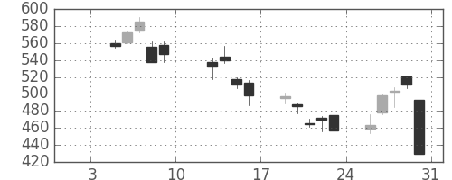 郵船の日足チャート(2009年1月)