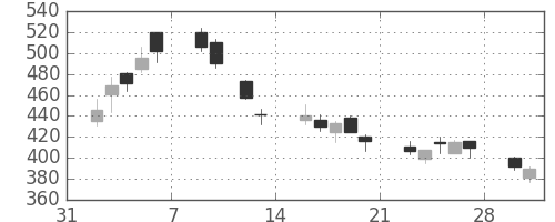 郵船の日足チャート(2009年2月)