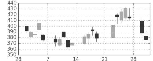 郵船の日足チャート(2009年3月)
