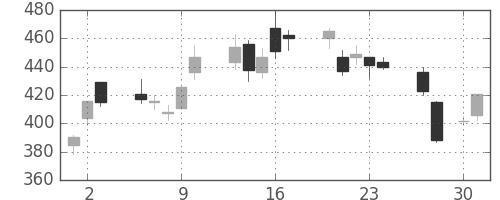 郵船の日足チャート(2009年4月)
