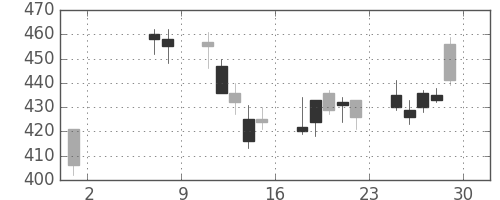 郵船の日足チャート(2009年5月)